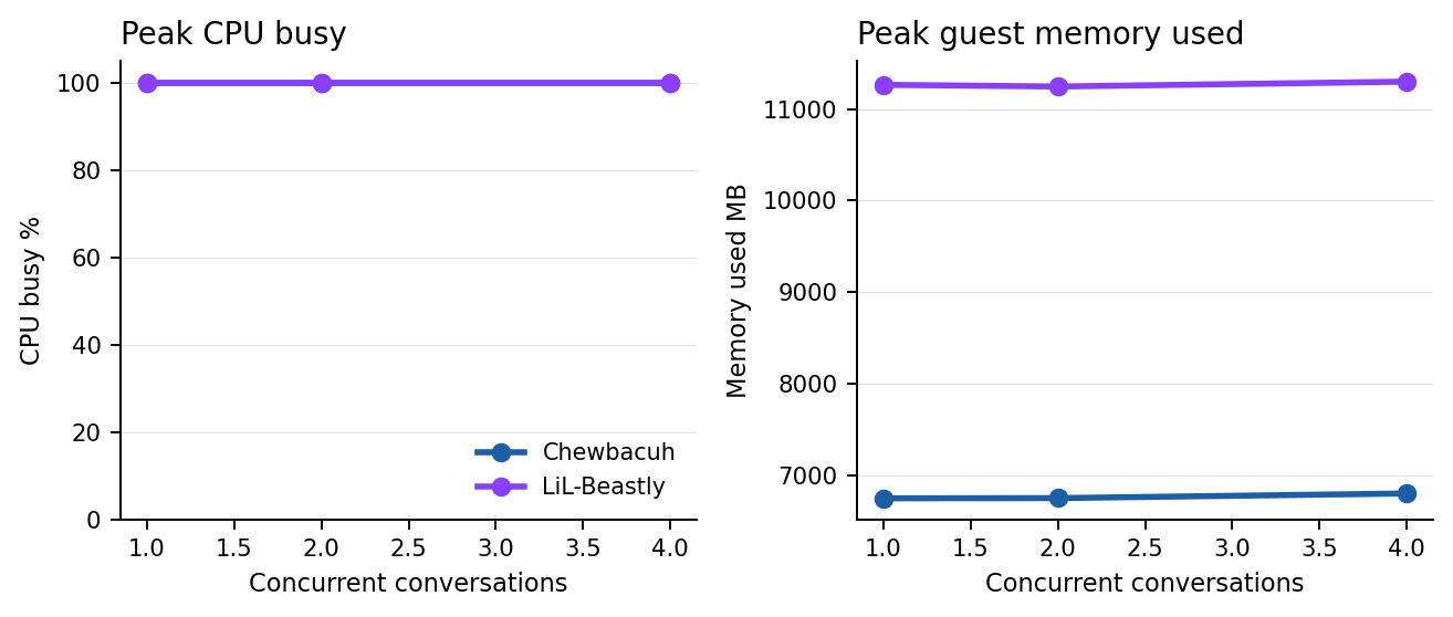Guest CPU and memory curves for Chewbacuh and LiL-Beastly