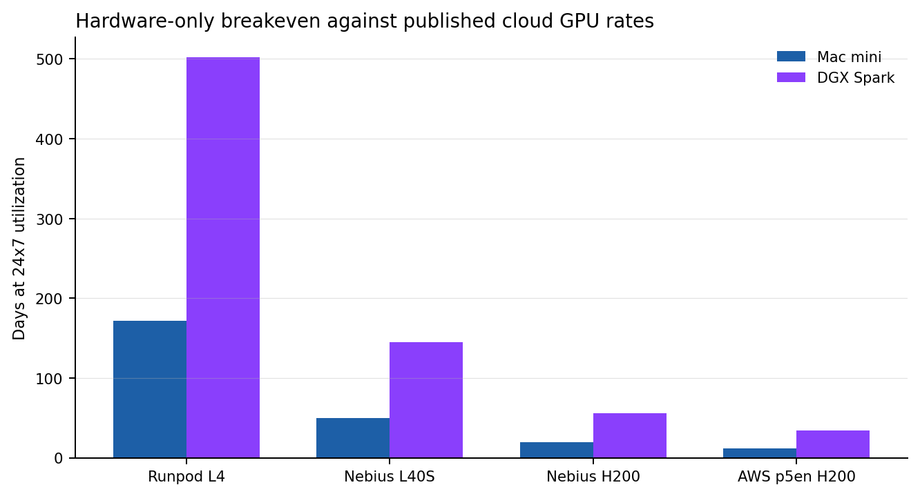 Chart showing hardware-only breakeven days for the Mac mini and DGX Spark against cloud GPU pricing