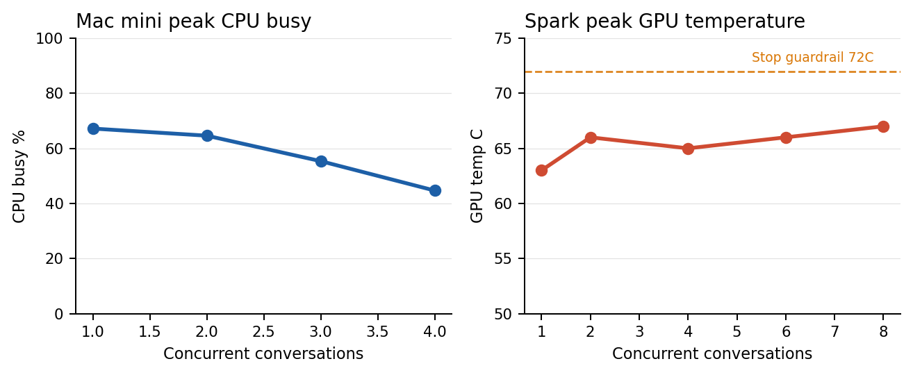 Environmental telemetry curves for Mac mini CPU and DGX Spark GPU temperature