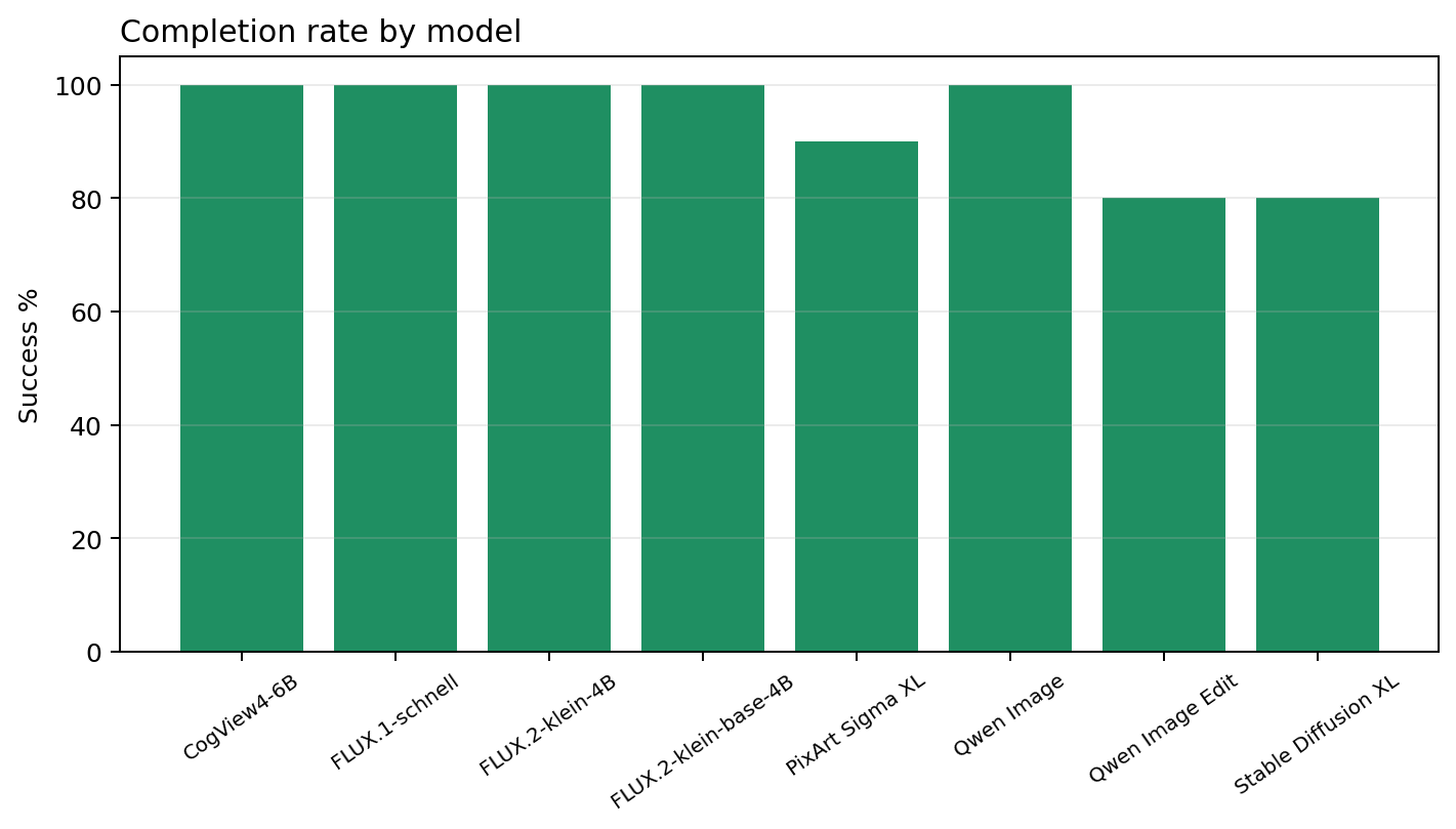 Model success rate chart