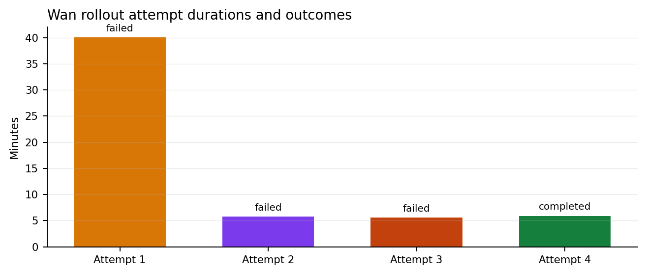 Attempt duration chart for the Gojira video rollout