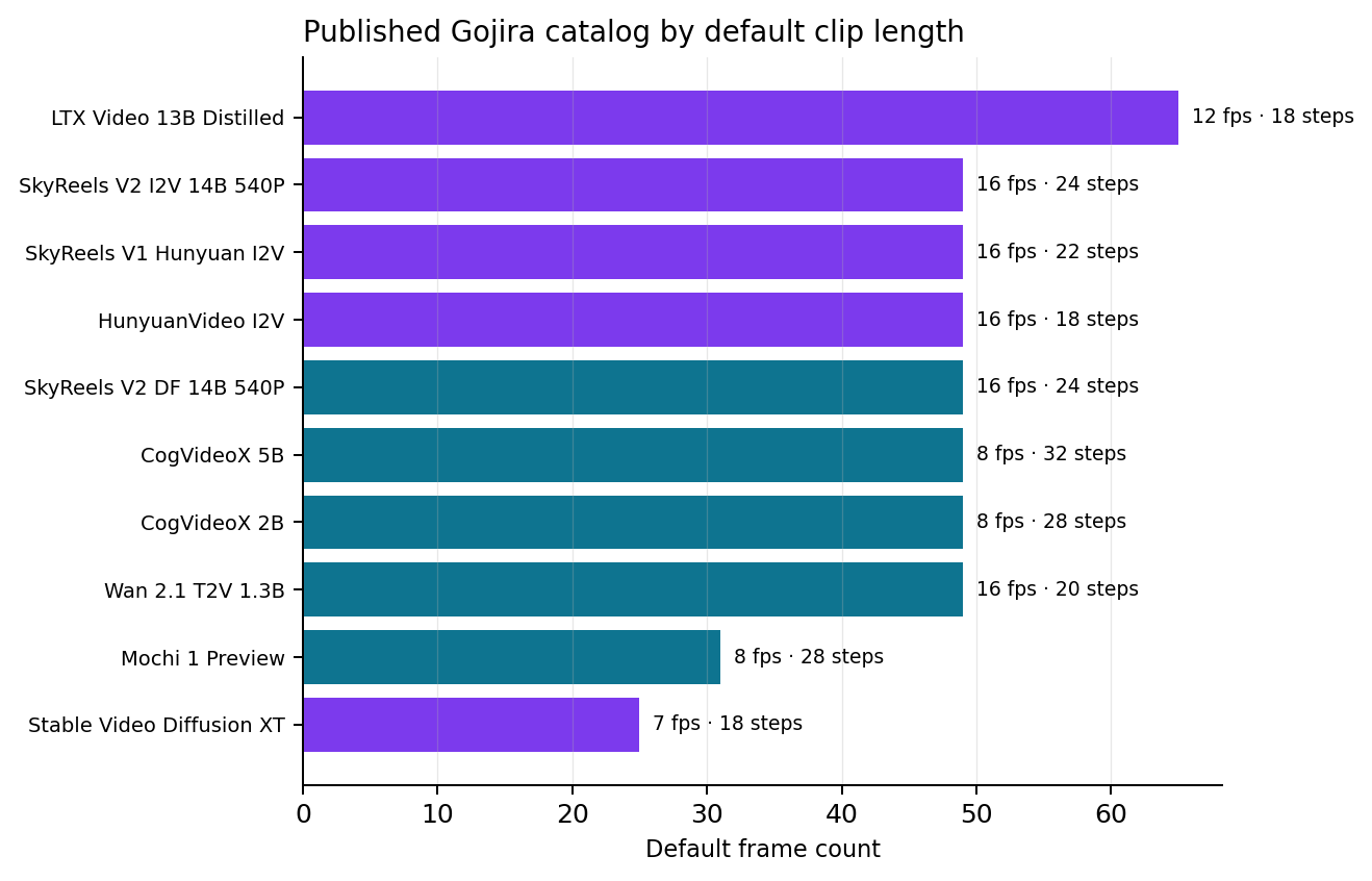 Default clip length chart for the published Gojira video catalog