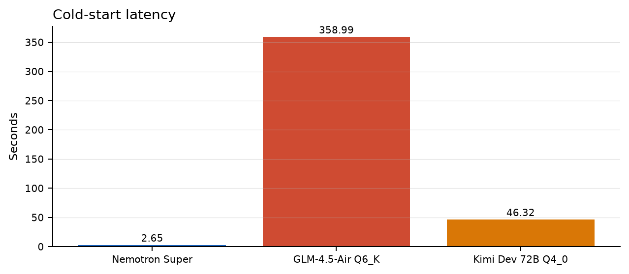 Cold-start latency chart for Nemotron, GLM, and Kimi on Spark