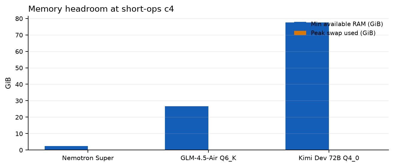 Memory headroom chart for Nemotron, GLM, and Kimi at short-ops concurrency 4 on Spark