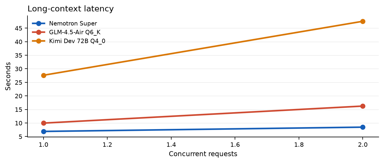 Long-context latency comparison chart for Nemotron, GLM, and Kimi on Spark
