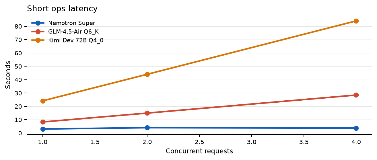 Short-ops latency comparison chart for Nemotron, GLM, and Kimi on Spark