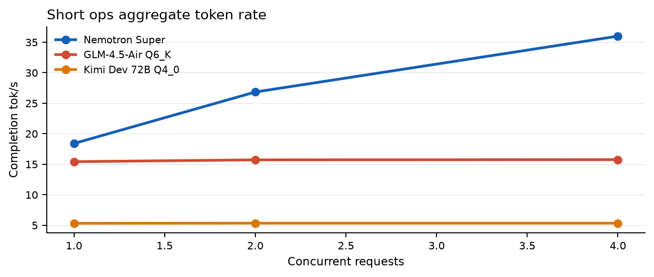 Short-ops aggregate token rate chart for Nemotron, GLM, and Kimi on Spark