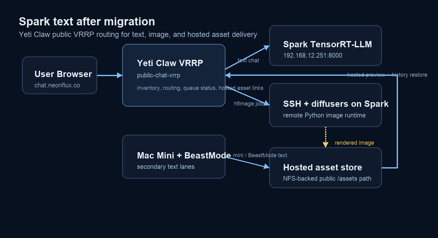 After diagram showing Yeti Claw routing Spark text to TensorRT-LLM and Spark images unchanged