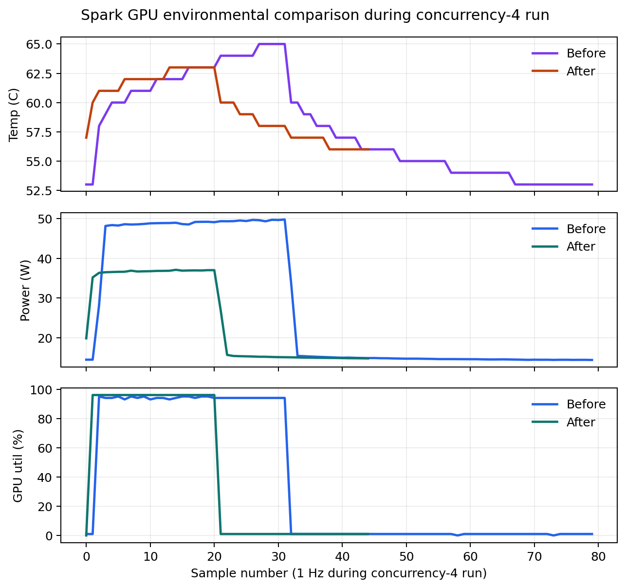 Chart comparing Spark GPU temperature, power, and utilization during the concurrency-4 before and after runs